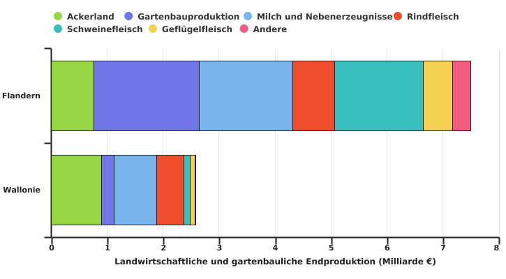 Struktur des Wertes der landwirtschaftlichen und gartenbaulichen Endproduktion in der Wallonie und Flandern in 2022