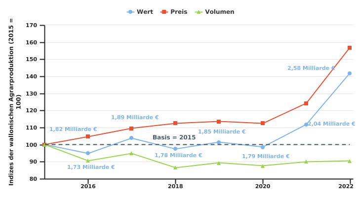 Veränderung der Wert-, Mengen- und Preisindizes der wallonischen Agrarproduktion