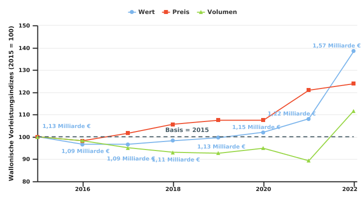 Veränderung der Wert-, Volumen- und Preisindizes der wallonischen Vorleistungen