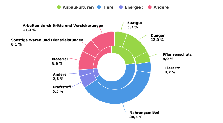 Verteilung der Vorleistungen in der Wallonie in 2022