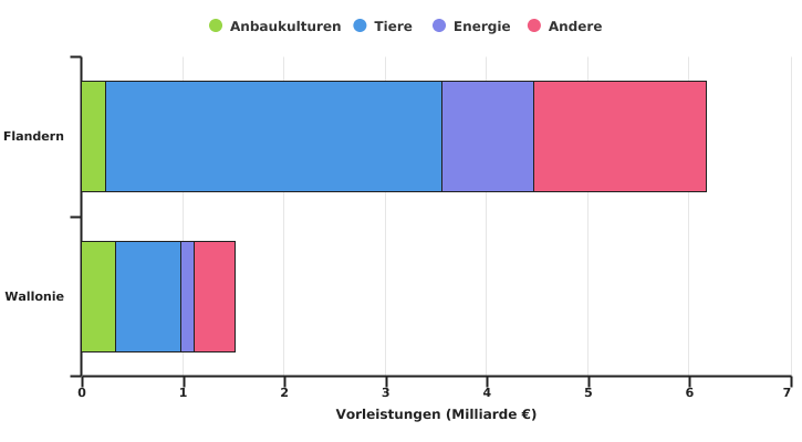 Verteilung der Vorleistungen in der Wallonie und Flandern in 2022