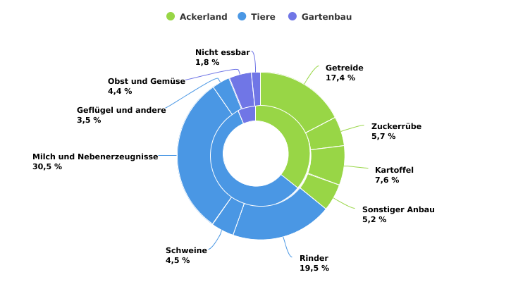 Wertstruktur der landwirtschaftlichen und gartenbaulichen Produktion in der Wallonie in 2022