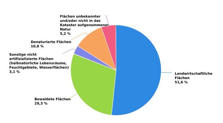 Landnutzung in 2021