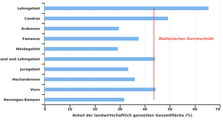 Anteil der landwirtschaftlich genutzten Gesamtfläche nach landwirtschaftlichen Regionen in 2022