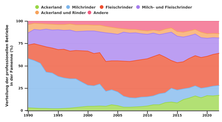 Entwicklung der Verteilung der TWA in der Famenne