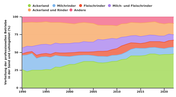 Entwicklung der Verteilung der TWA in der Sand und Lehmgebiet