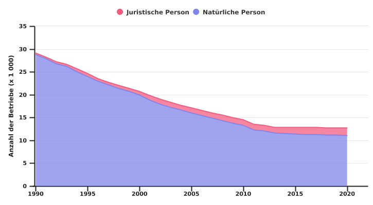 Entwicklung der Anzahl der Betriebe nach rechtlichem Status