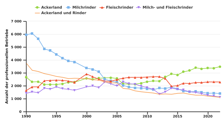 Entwicklung der Anzahl der professionellen Betriebe nach BTA