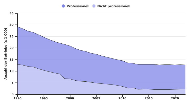 Entwicklung der Anzahl der professionellen Betriebe