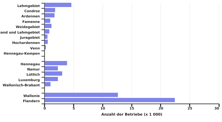 Verteilung der Betriebe in der Wallonie und Belgien in 2022