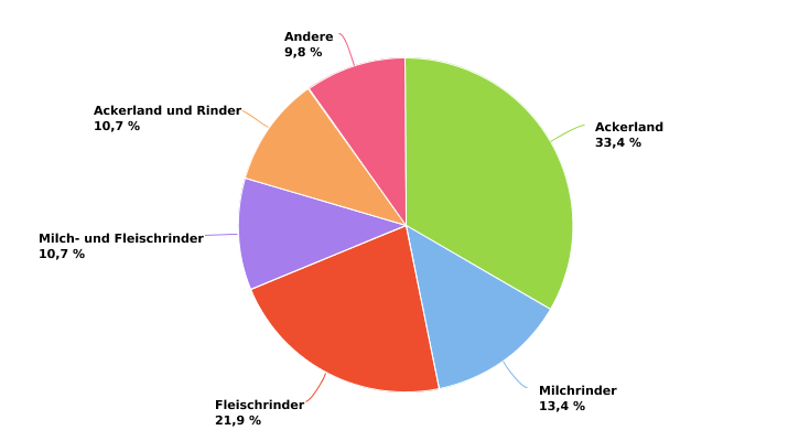 Verteilung der professionellen Betriebe nach BWA in 2022