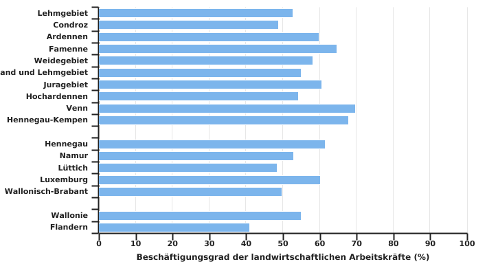 Beschäftigungsgrad der Arbeitskräfte in der Wallonie und Belgien in 2020