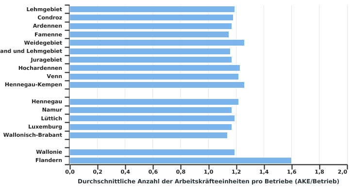 Durchschnittliche Anzahl der Arbeitskräfteeinheiten pro Betrieb in 2020