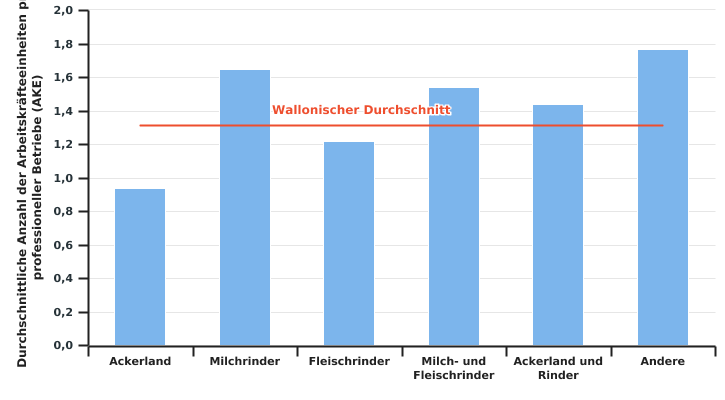 Durchschnittliche Anzahl der Arbeitskräfteeinheiten professioneller Betriebe nach TWA in 2020