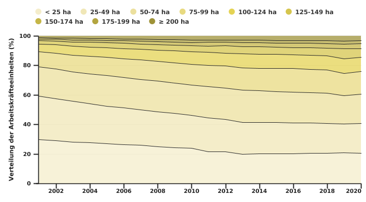 Entwicklung der Anzahl der Arbeitskräfteeinheiten nach Betriebsgröße