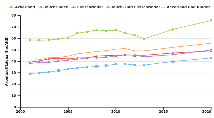 Entwicklung der Arbeitseffizienz von professionellen Betrieben nach TWA