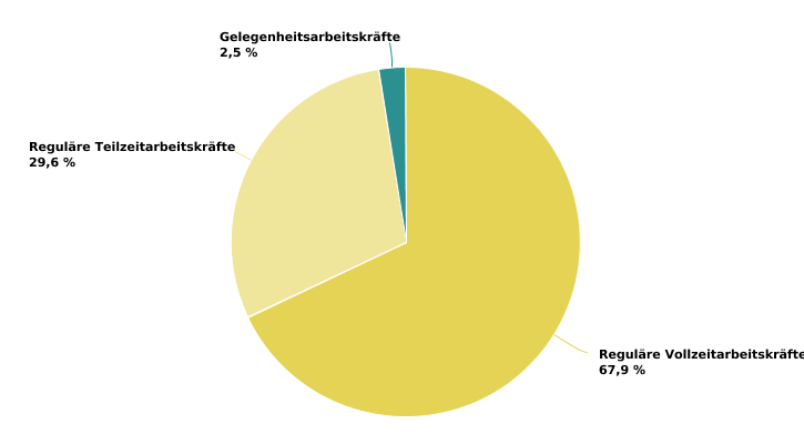 Verteilung der Arbeitskräfteeinheiten nach Arbeitsrhythmus in 2020