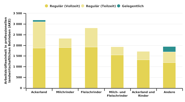 Verteilung der regulären Arbeitskräfteeinheiten in professionellen Betrieben nach Arbeitsrhythmus und TWA in 2020