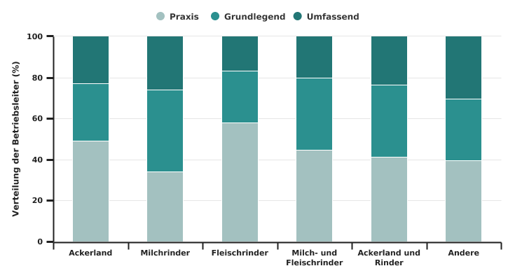 Ausbildungsniveau der Leiter von professionellen Betrieben nach TWA in 2020