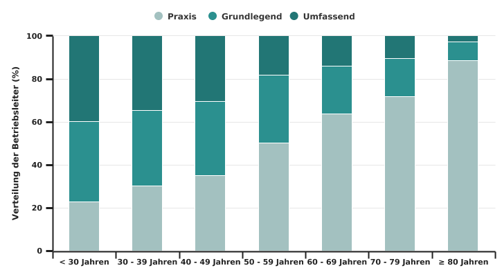 Ausbildungsniveau nach Alter der Betriebsleiter in 2020