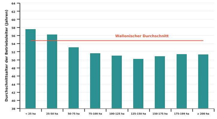 Durchschnittsalter der Betriebsleiter nach Betriebsgröße in 2020