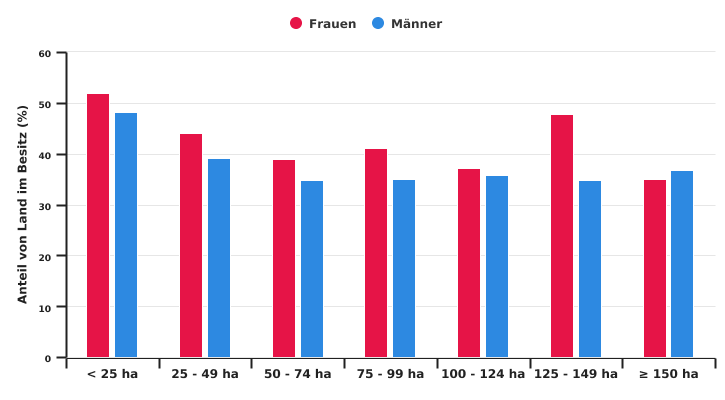 Anteil des Landbesitzes nach Geschlecht des Betriebsleiters und Größe des Betriebs in 2020