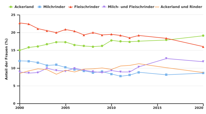 Entwicklung der Anzahl weiblicher Leiter von professionellen Betrieben nach TWA