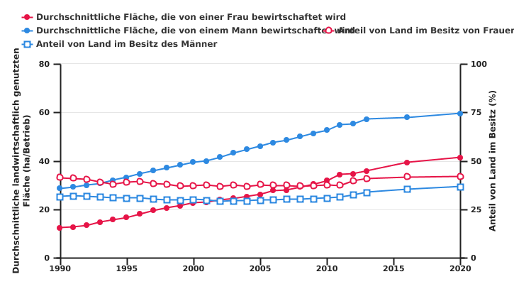 Entwicklung der durchschnittlichen Fläche und des Anteils des Landbesitzes nach Geschlecht des Betriebsleiters