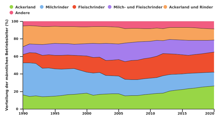 Entwicklung der männlichen Leiter von professionellen Betrieben nach TWA