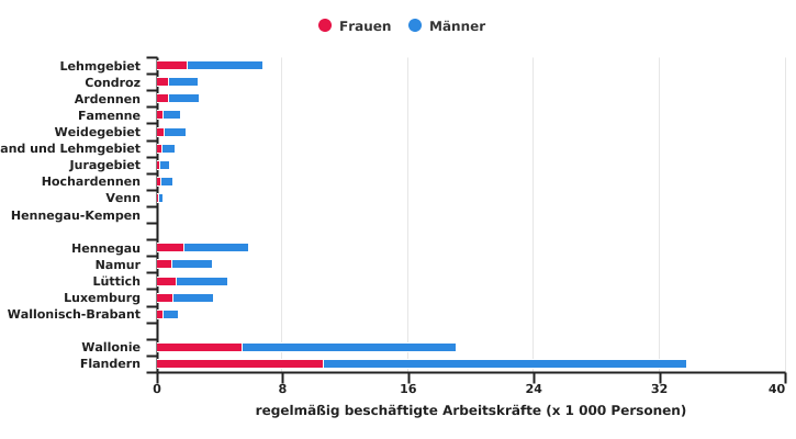 Verteilung der regulären Arbeitskräfte nach Geschlecht in der Wallonie und Belgien 2020