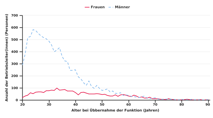 Alter bei Übernahme der Funktion der Betriebsleiter nach Geschlecht in 2020