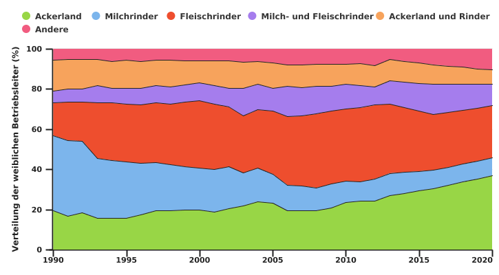 Entwicklung der weiblichen Leiter von professionellen Betrieben nach TWA