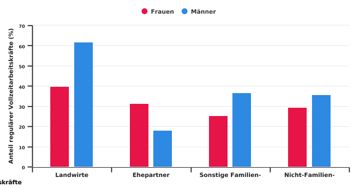 Anteil der Vollzeitbeschäftigten nach Geschlecht in 2020