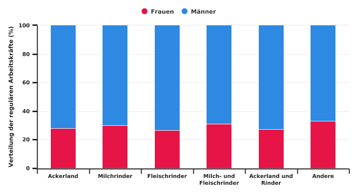 Verteilung der regulären Arbeitskräfte nach Geschlecht und TWA in den professionellen Betrieben 2020