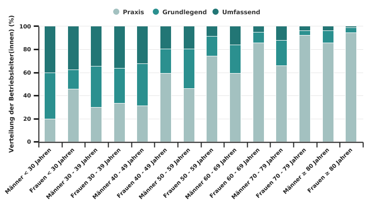 Ausbildungsniveau nach Geschlecht und Altersklasse der Betriebsleiter in 2020