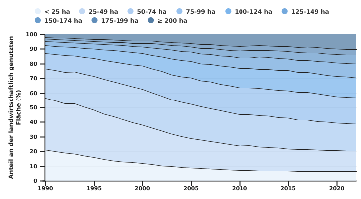Anteil der landwirtschaftlich genutzten Fläche nach Betriebsgröße