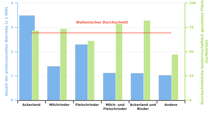 Anzahl der professionellen Betriebe und durchschnittliche Fläche nach BWA in 2022