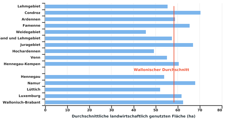 Durchschnittliche Betriebsfläche nach landwirtschaftlicher Region oder Provinz in 2022