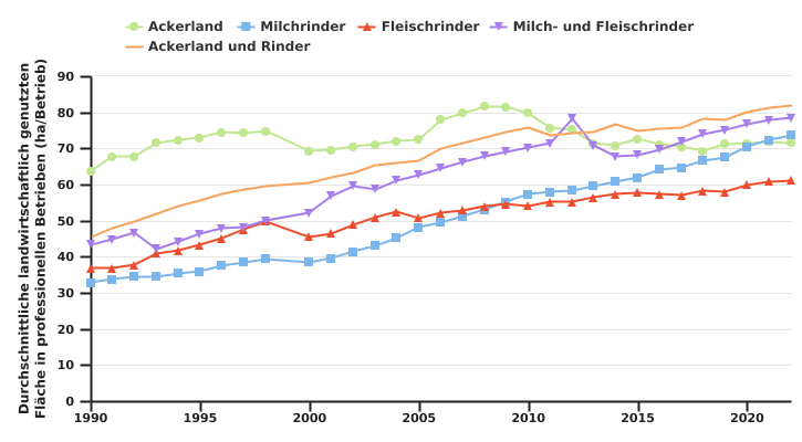 Entwicklung der durchschnittlichen Fläche der professionellen Betriebe nach BWA