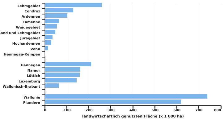 Verteilung der landwirtschaftlich genutzten Fläche in der Wallonie und Belgien in 2022