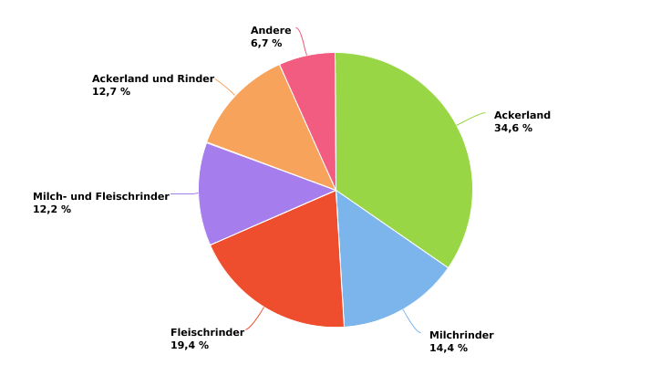 Verteilung der landwirtschaftlich genutzten Fläche von professionellen Betrieben nach BWA in 2022