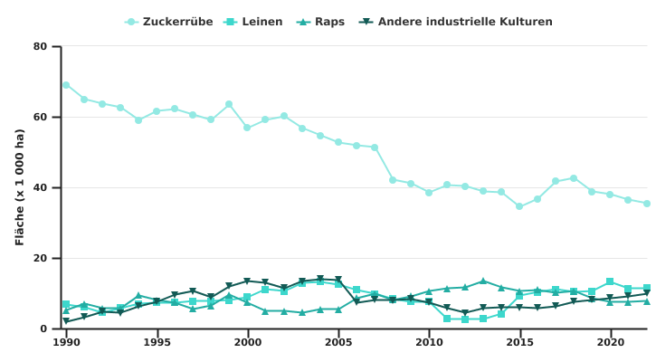 Entwicklung der Anbauflächen für industrielle Kulturen