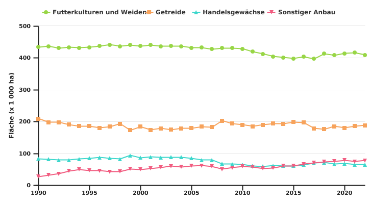 Entwicklung der Anbauflächen für pflanzliche Erzeugnisse