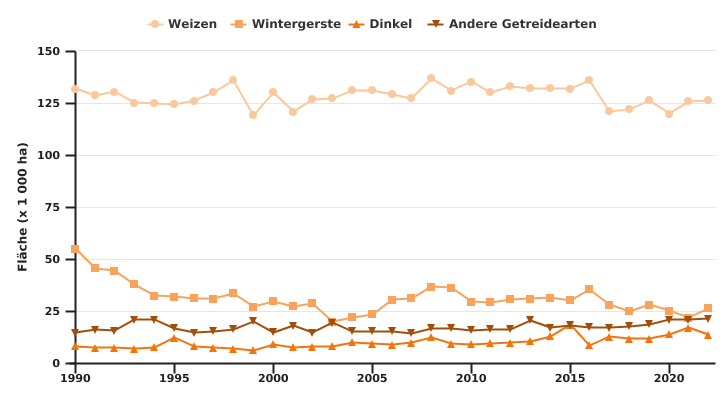 Entwicklung der Getreideanbauflächen