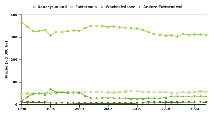 Entwicklung der Futterflächen