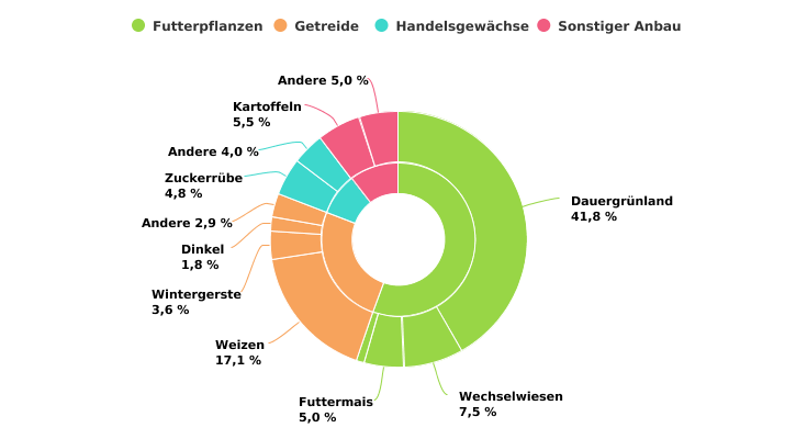 Verteilung der landwirtschaftlich genutzten Fläche nach pflanzlichen Erzeugnissen in 2022