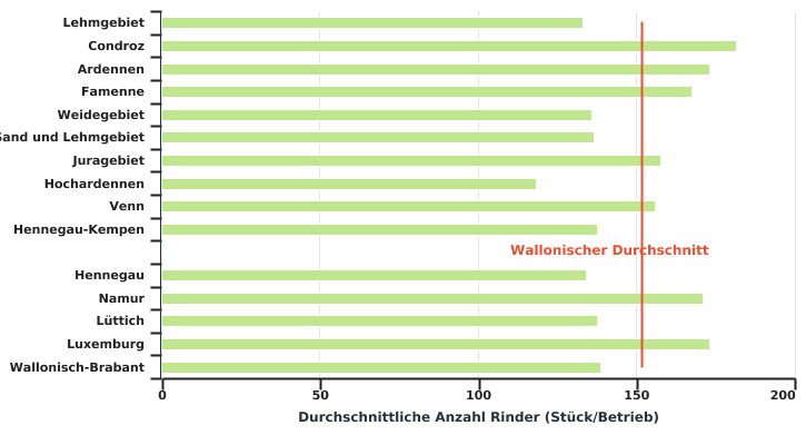 Durchschnittliche Anzahl von Rindern pro Betrieb nach Agrarregion oder Provinz in 2022