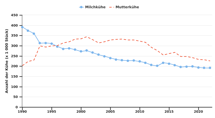 Entwicklung der Anzahl der Kühe