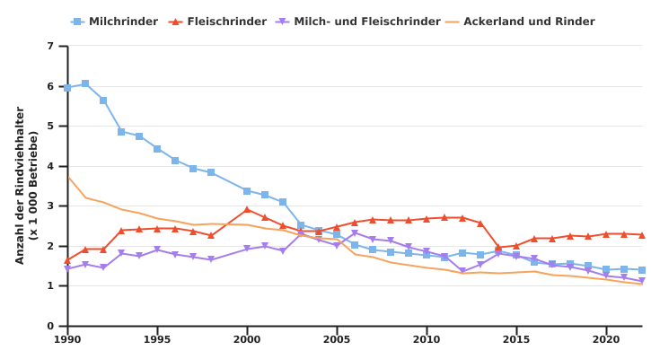 Entwicklung der Anzahl der professionellen Rinderhalter nach BWA