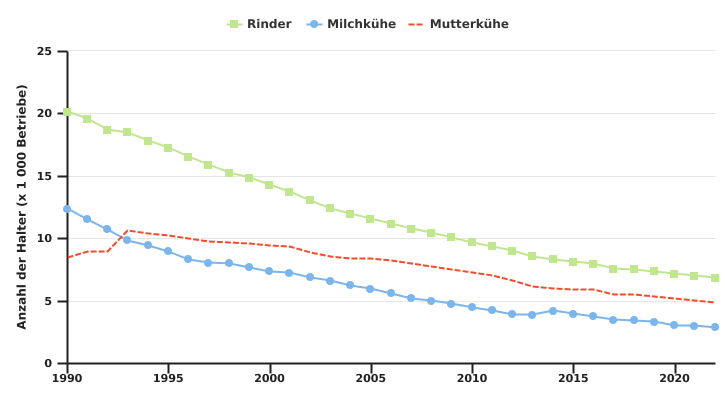 Entwicklung der Anzahl von Rinderhaltern